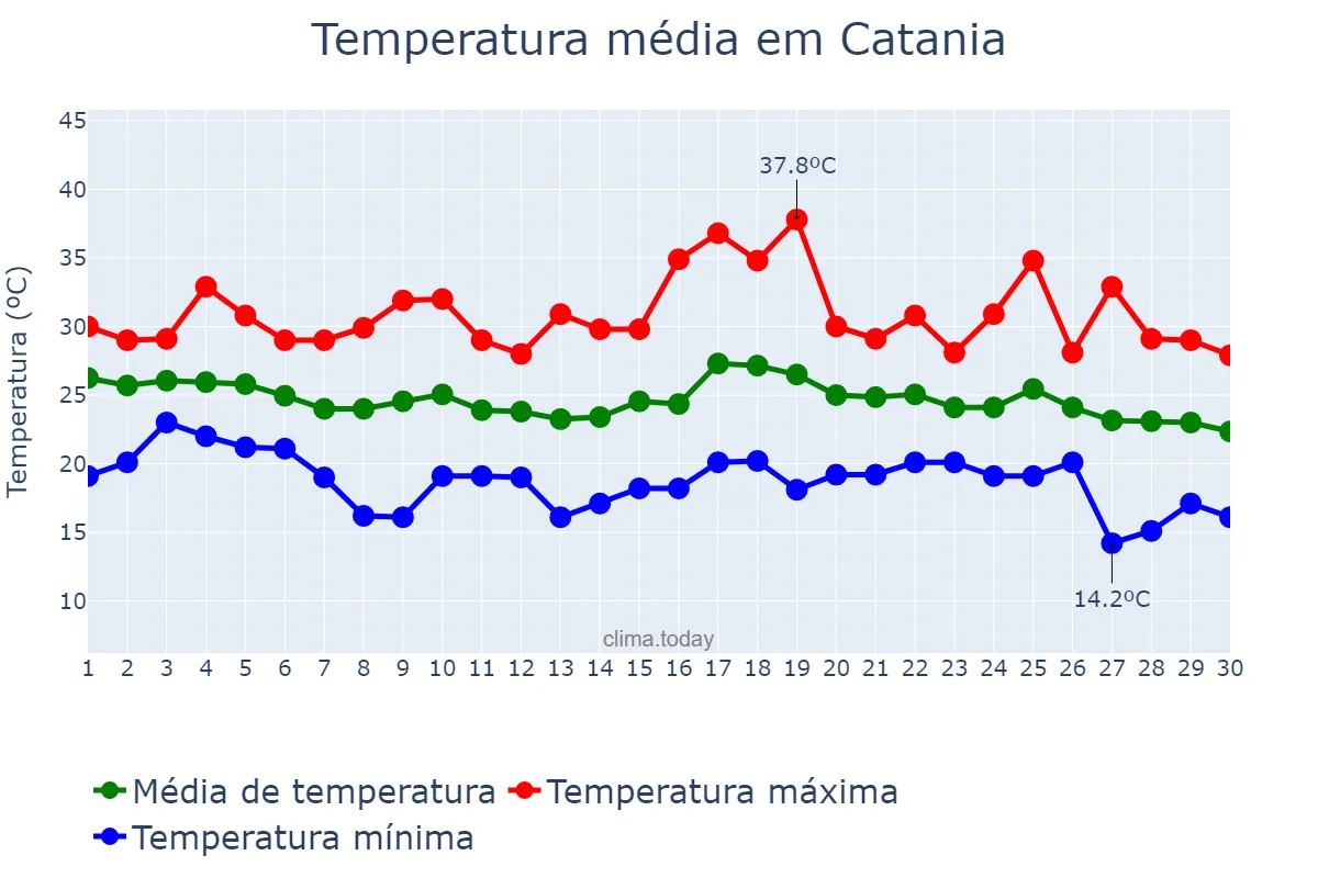 Temperatura em setembro em Catania, Sicilia, IT