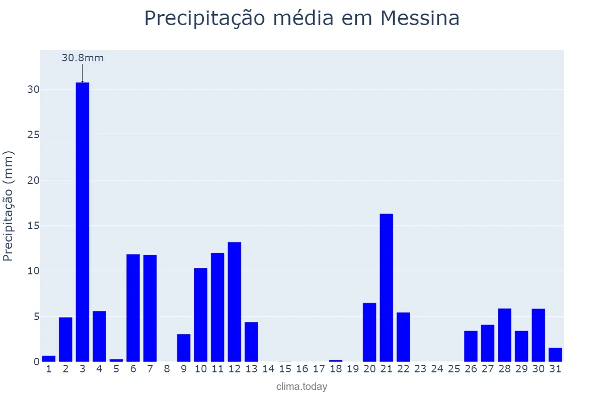Precipitação em dezembro em Messina, Sicilia, IT