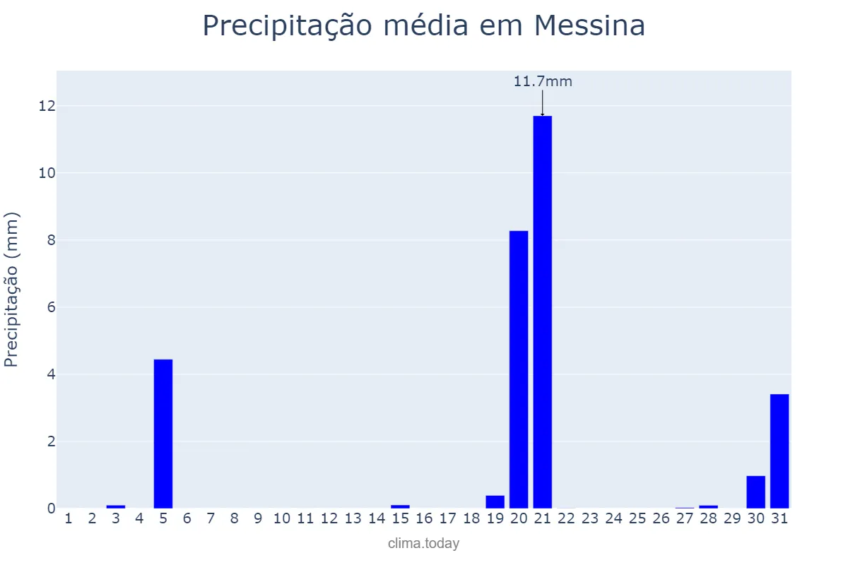 Precipitação em maio em Messina, Sicilia, IT