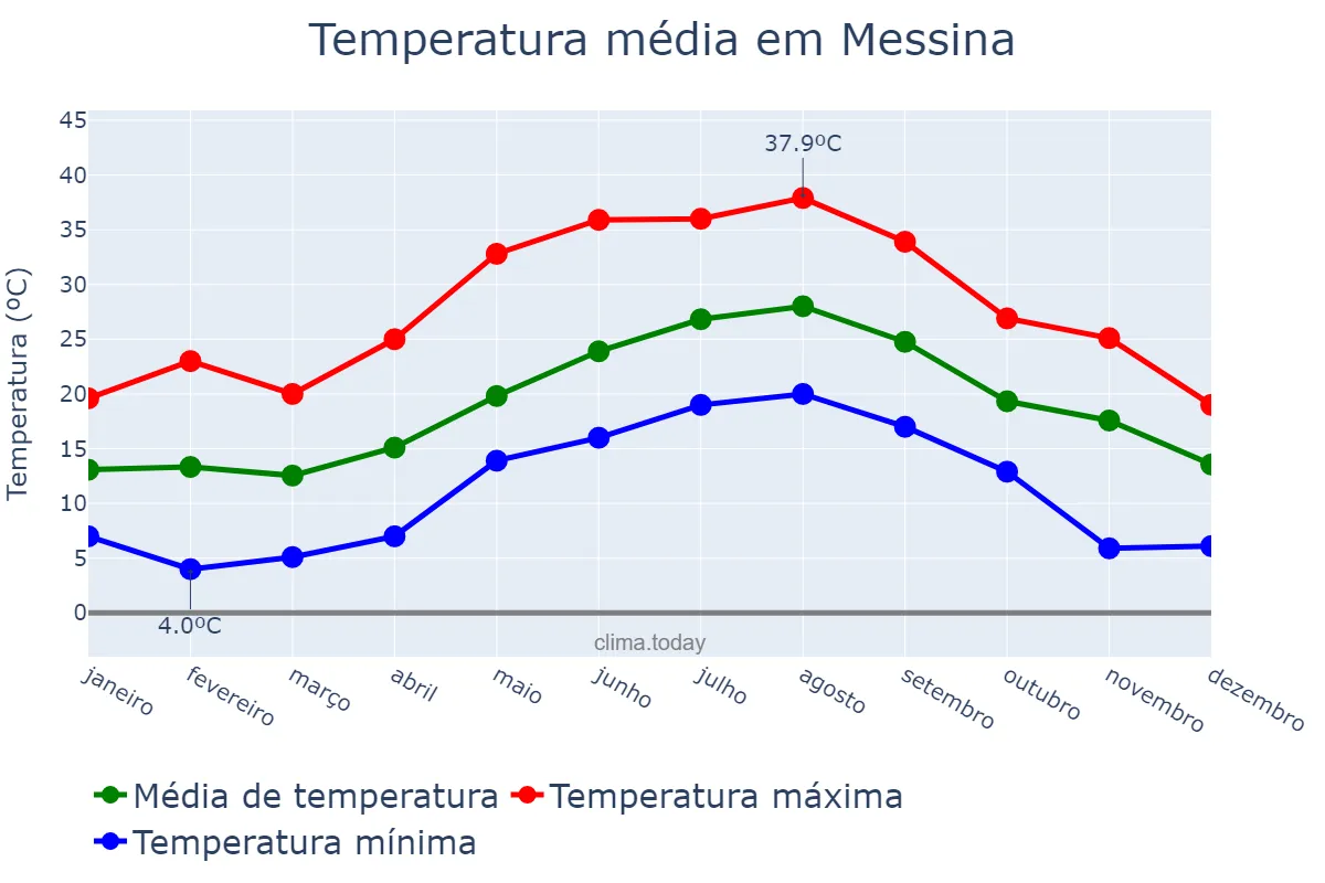 Temperatura anual em Messina, Sicilia, IT