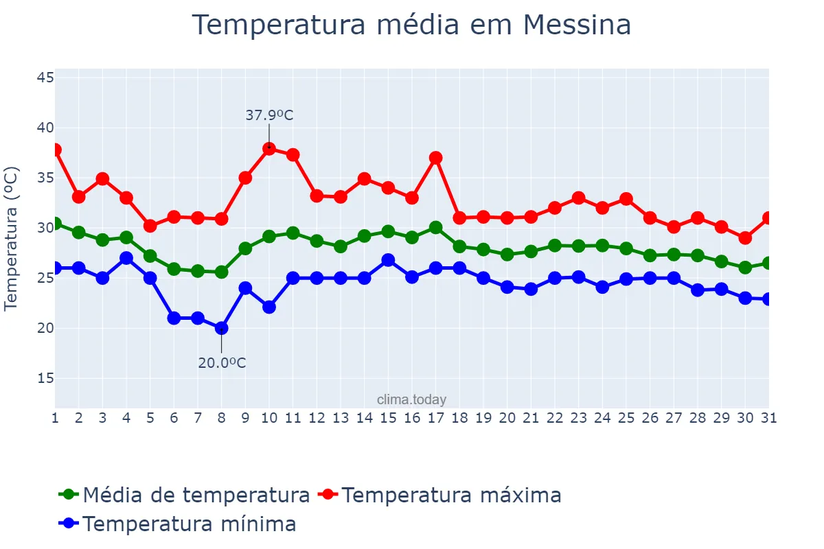 Temperatura em agosto em Messina, Sicilia, IT