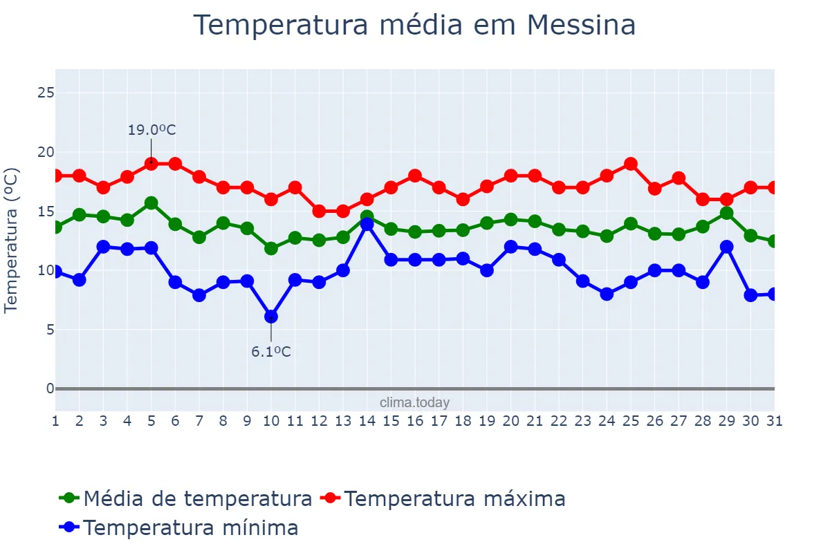Temperatura em dezembro em Messina, Sicilia, IT