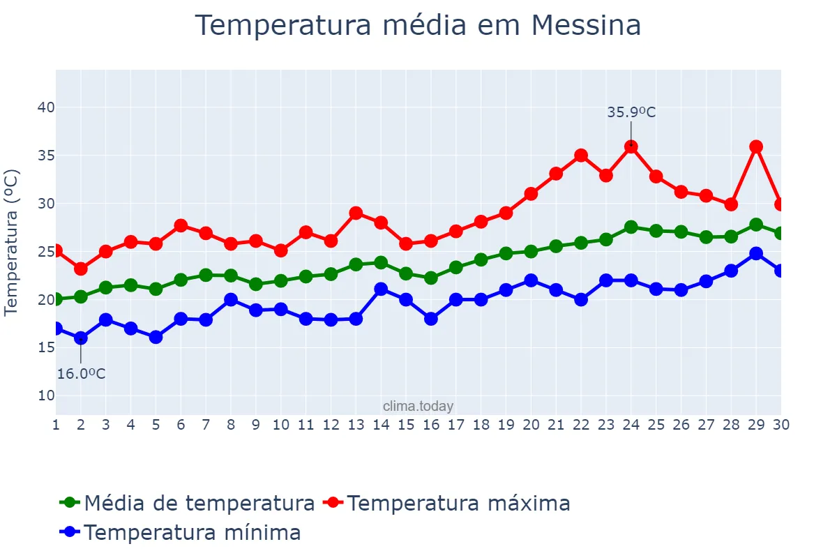 Temperatura em junho em Messina, Sicilia, IT
