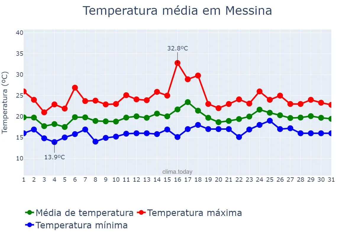 Temperatura em maio em Messina, Sicilia, IT