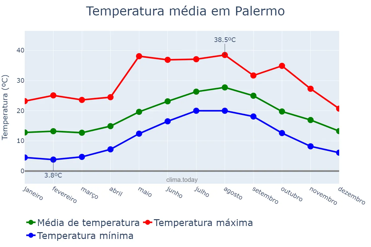 Temperatura anual em Palermo, Sicilia, IT