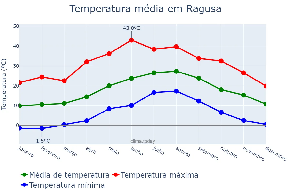 Temperatura anual em Ragusa, Sicilia, IT