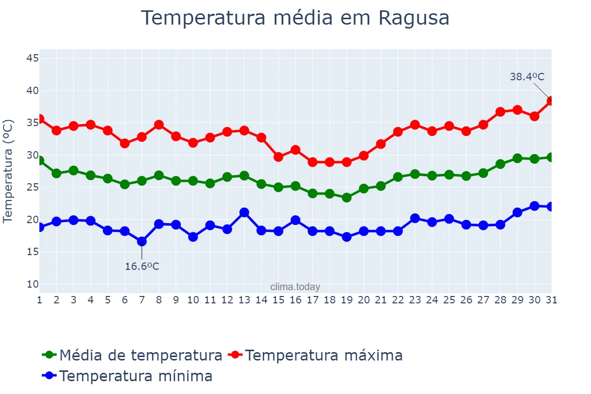 Temperatura em julho em Ragusa, Sicilia, IT