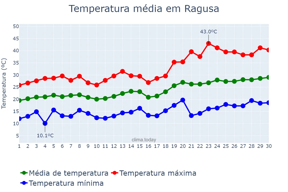 Temperatura em junho em Ragusa, Sicilia, IT