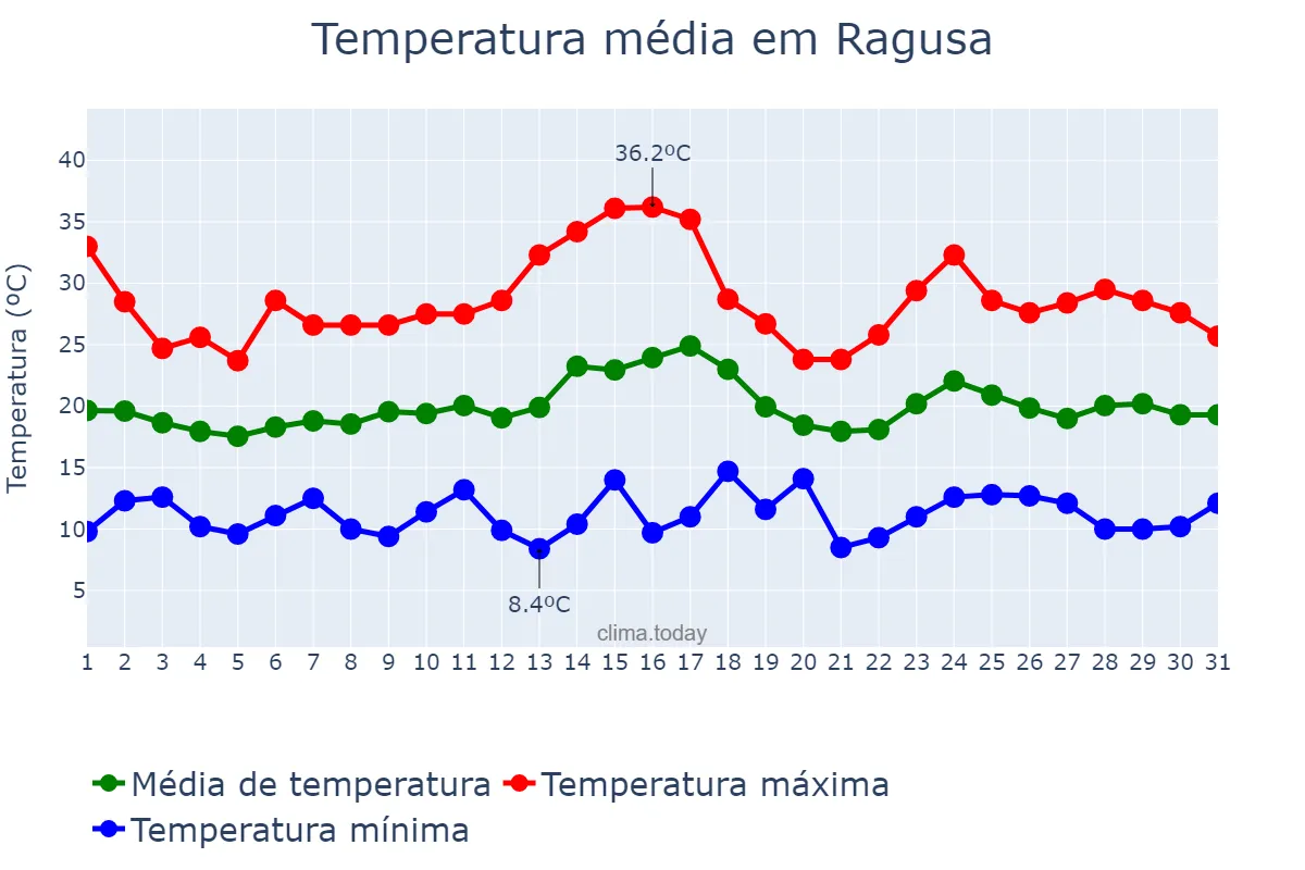 Temperatura em maio em Ragusa, Sicilia, IT