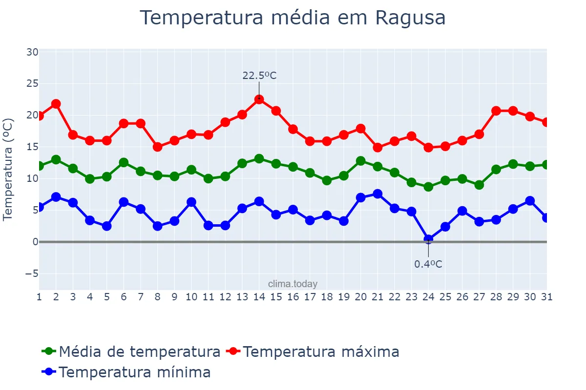 Temperatura em marco em Ragusa, Sicilia, IT