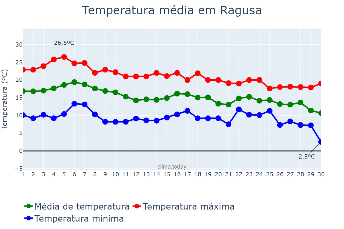 Temperatura em novembro em Ragusa, Sicilia, IT
