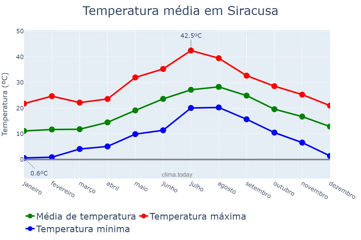 Temperatura anual em Siracusa, Sicilia, IT