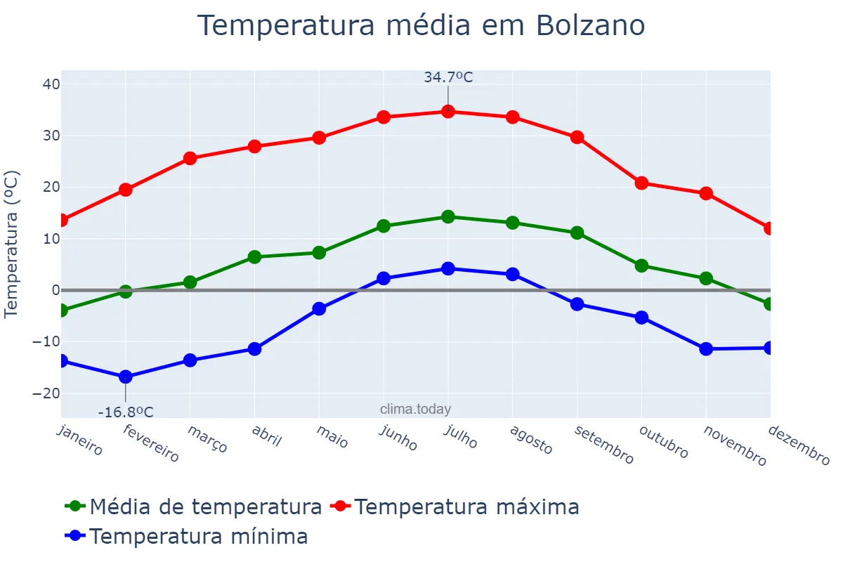 Temperatura anual em Bolzano, Trentino-Alto Adige, IT