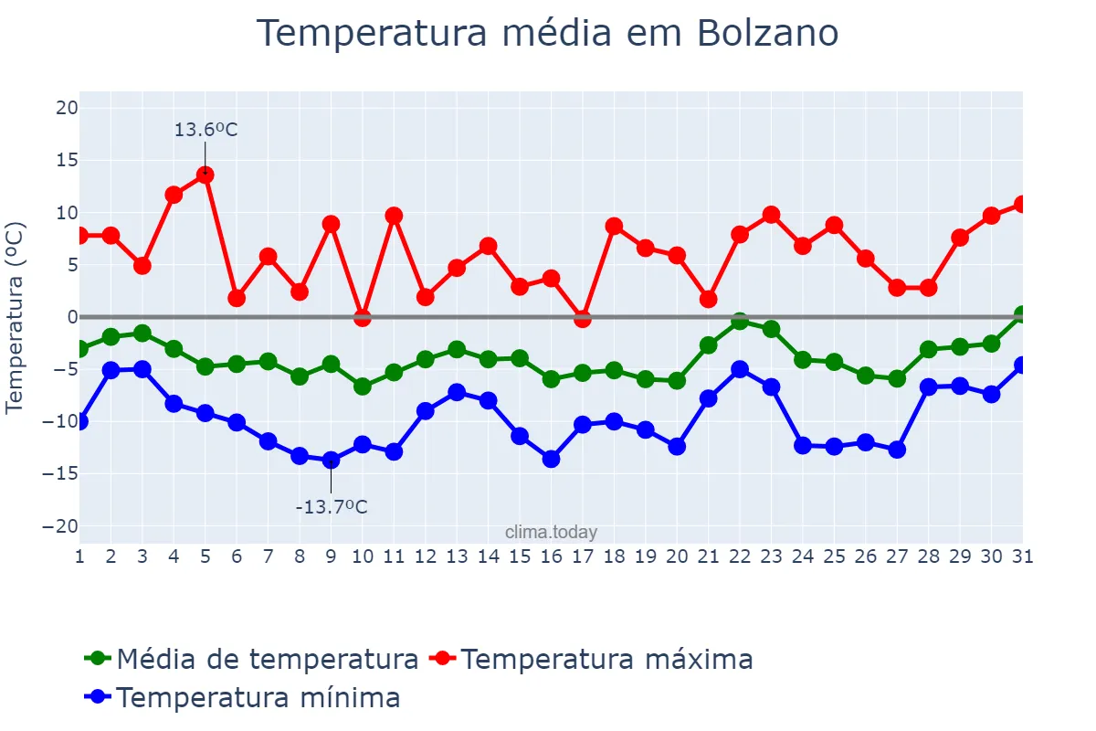 Temperatura em janeiro em Bolzano, Trentino-Alto Adige, IT