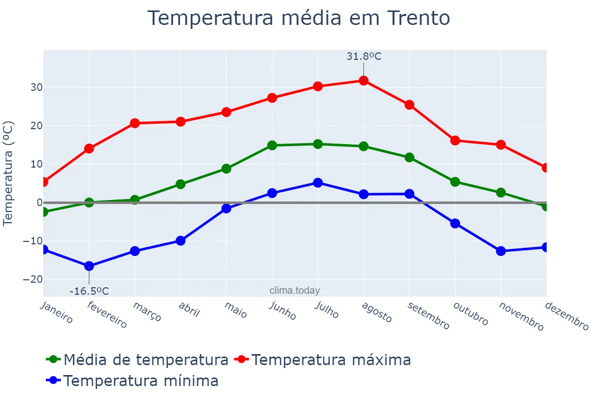 Temperatura anual em Trento, Trentino-Alto Adige, IT