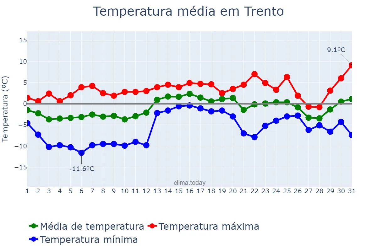 Temperatura em dezembro em Trento, Trentino-Alto Adige, IT