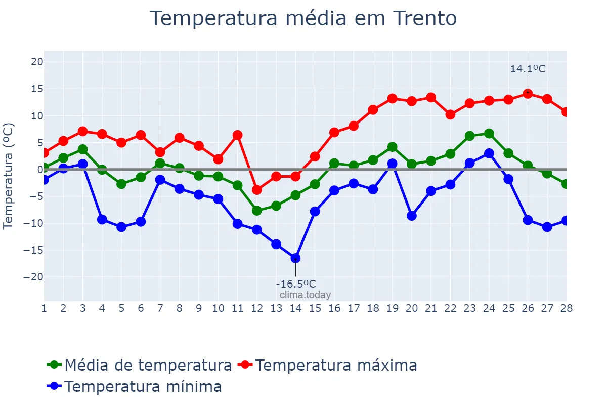 Temperatura em fevereiro em Trento, Trentino-Alto Adige, IT