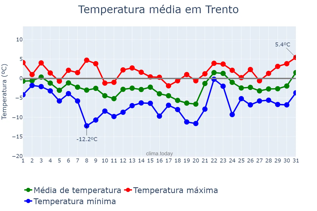 Temperatura em janeiro em Trento, Trentino-Alto Adige, IT