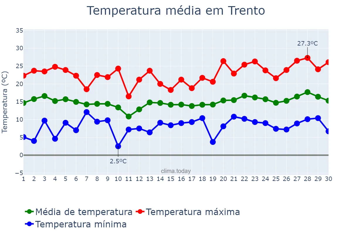 Temperatura em junho em Trento, Trentino-Alto Adige, IT