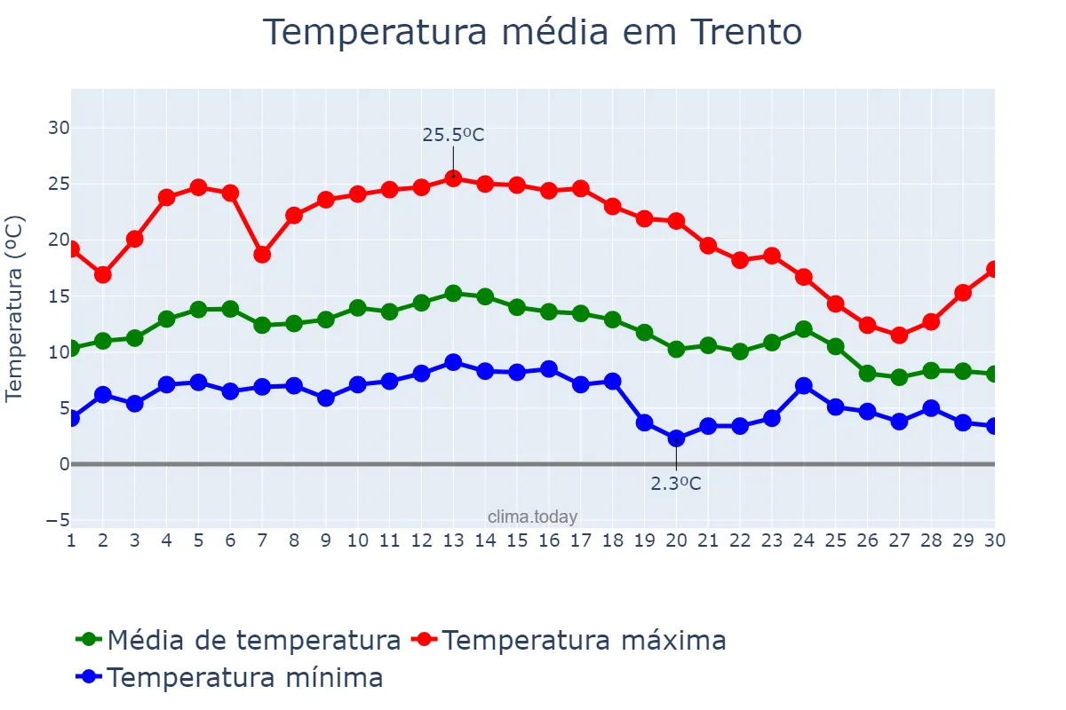Temperatura em setembro em Trento, Trentino-Alto Adige, IT