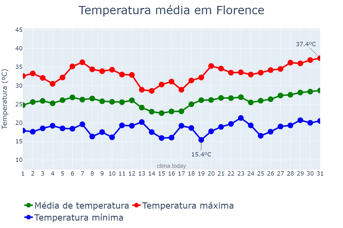 Temperatura em julho em Florence, Tuscany, IT