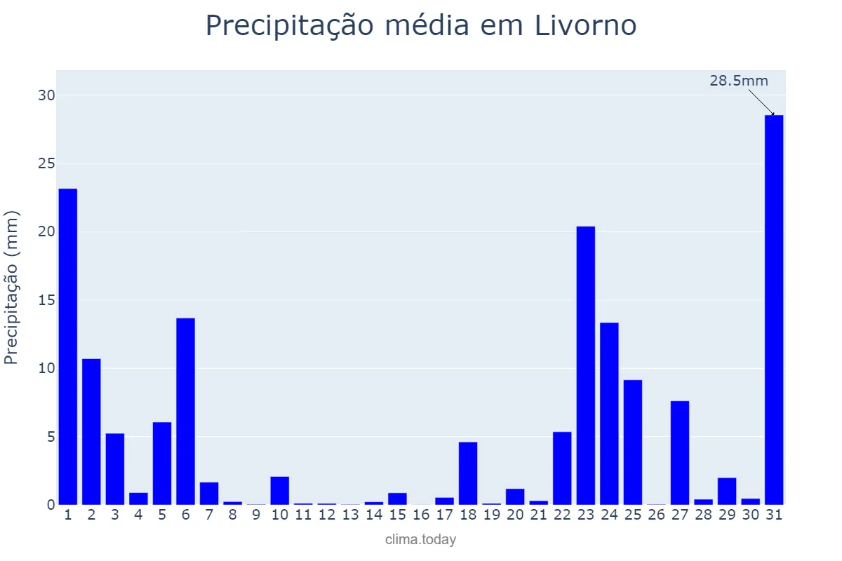 Precipitação em janeiro em Livorno, Tuscany, IT