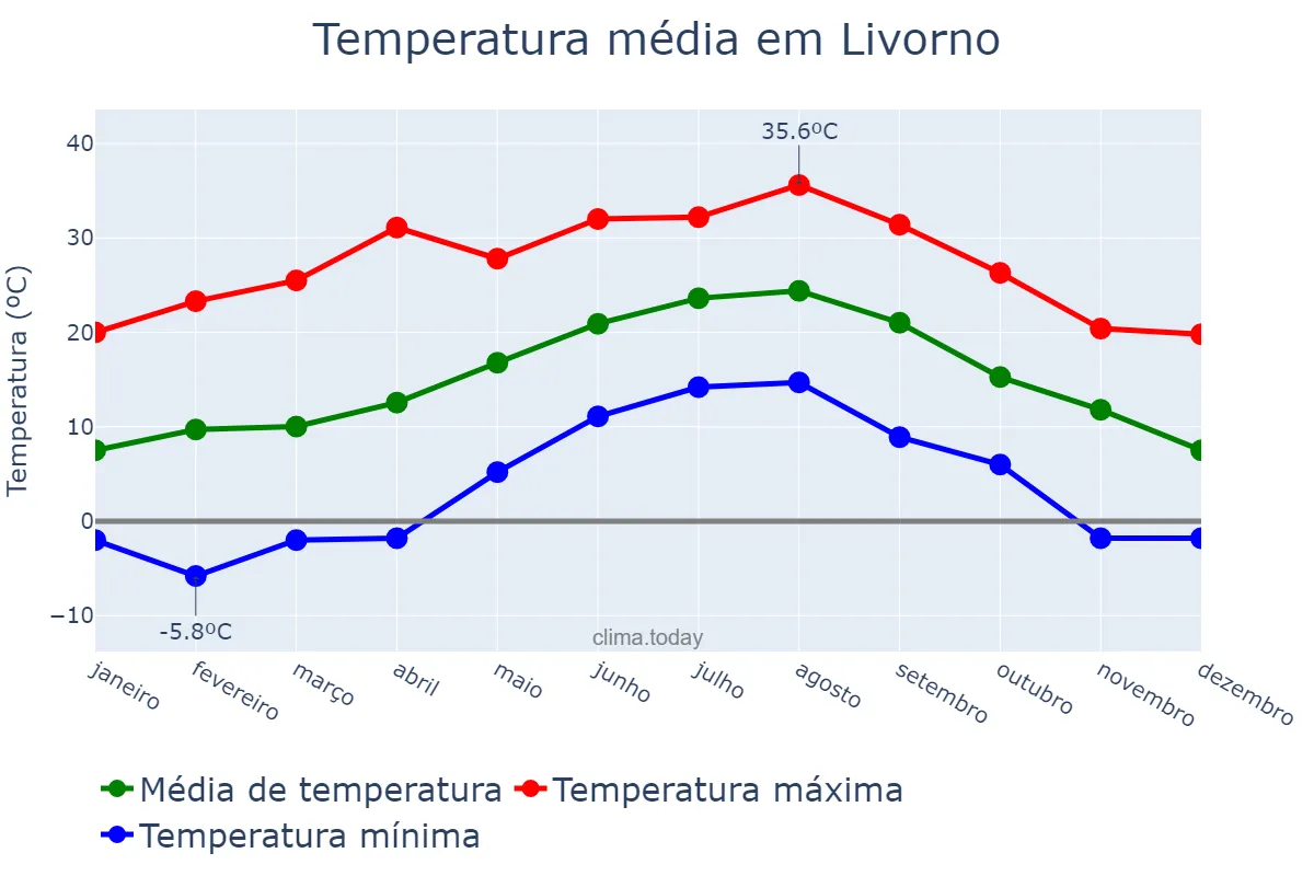 Temperatura anual em Livorno, Tuscany, IT