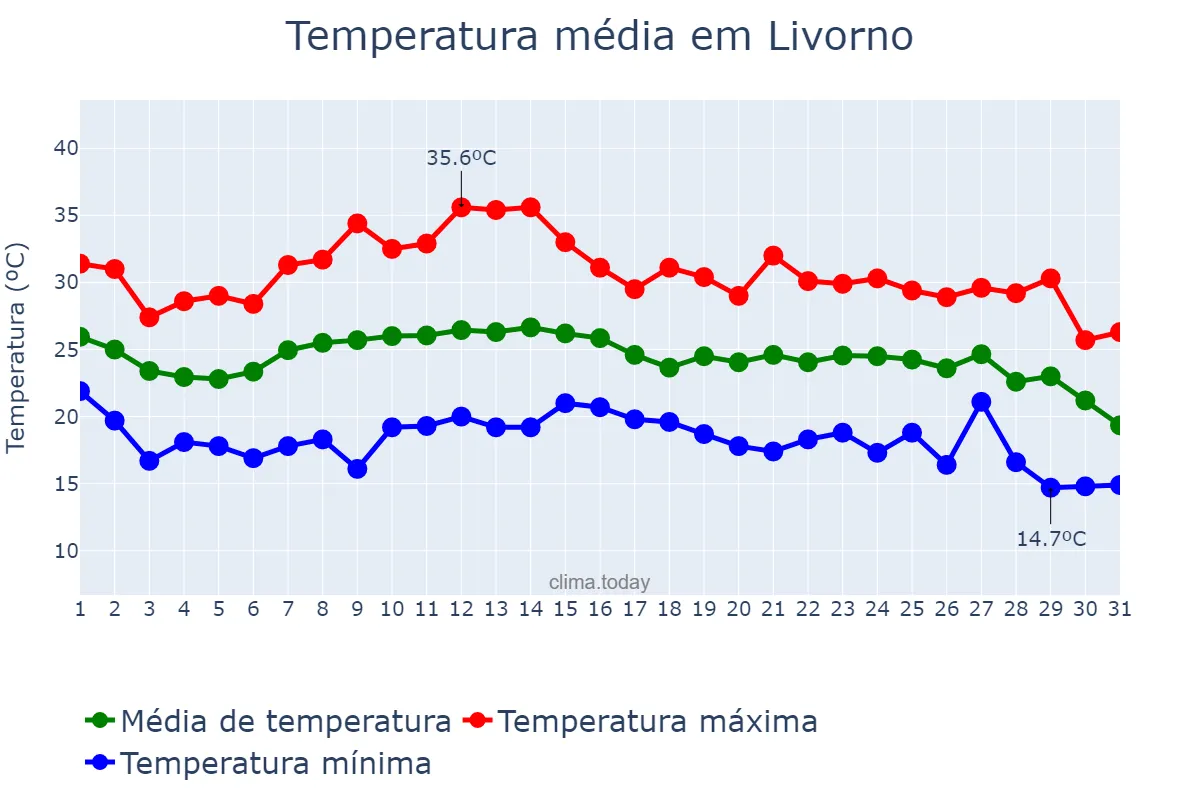 Temperatura em agosto em Livorno, Tuscany, IT