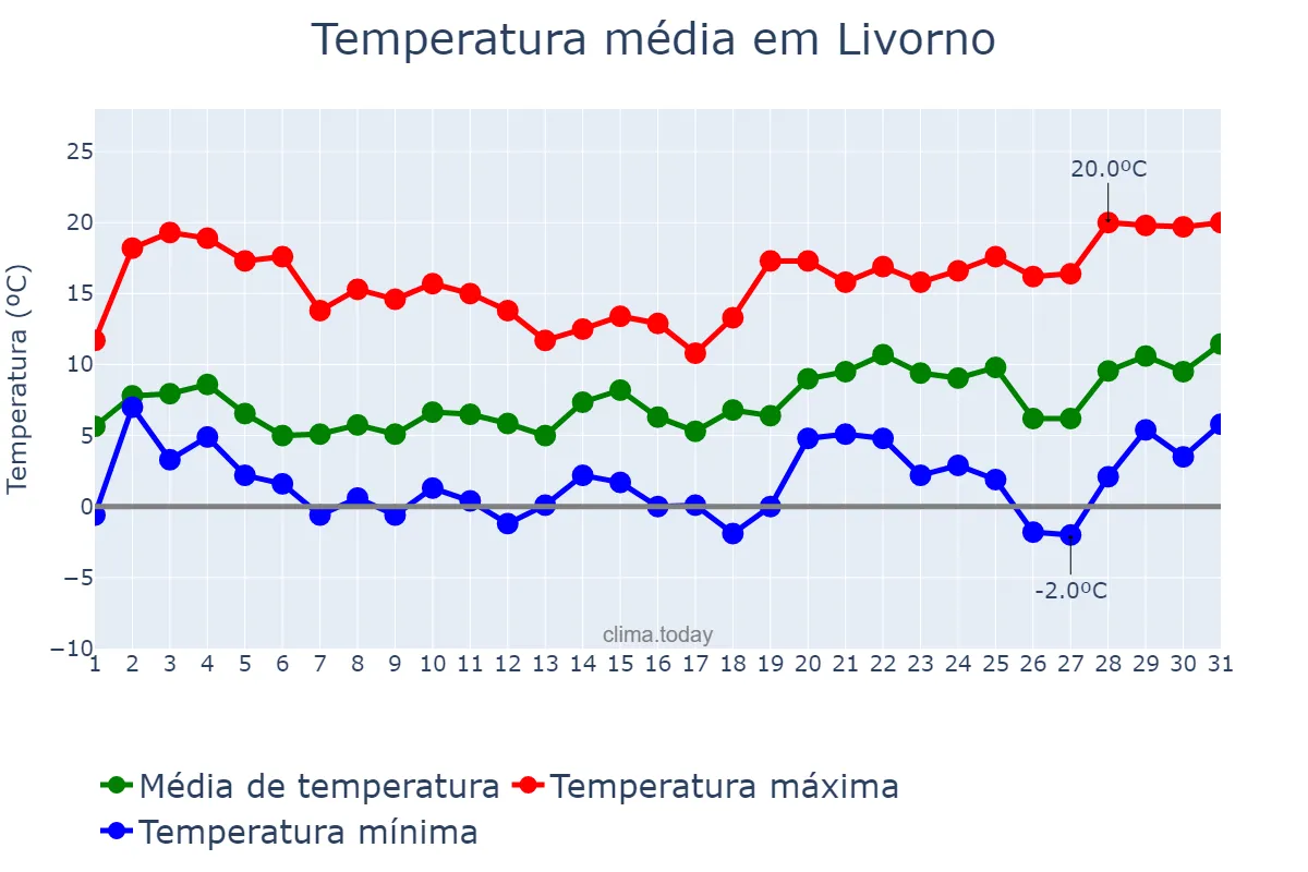 Temperatura em janeiro em Livorno, Tuscany, IT