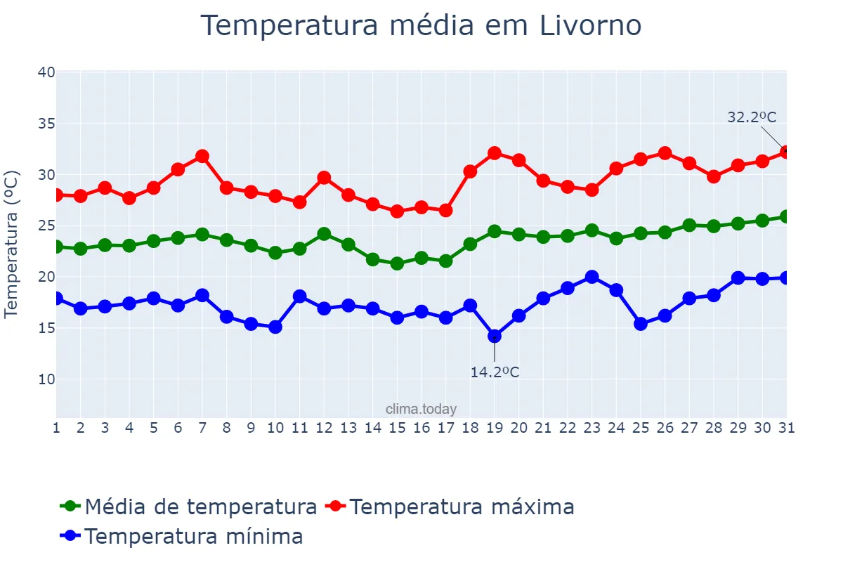 Temperatura em julho em Livorno, Tuscany, IT