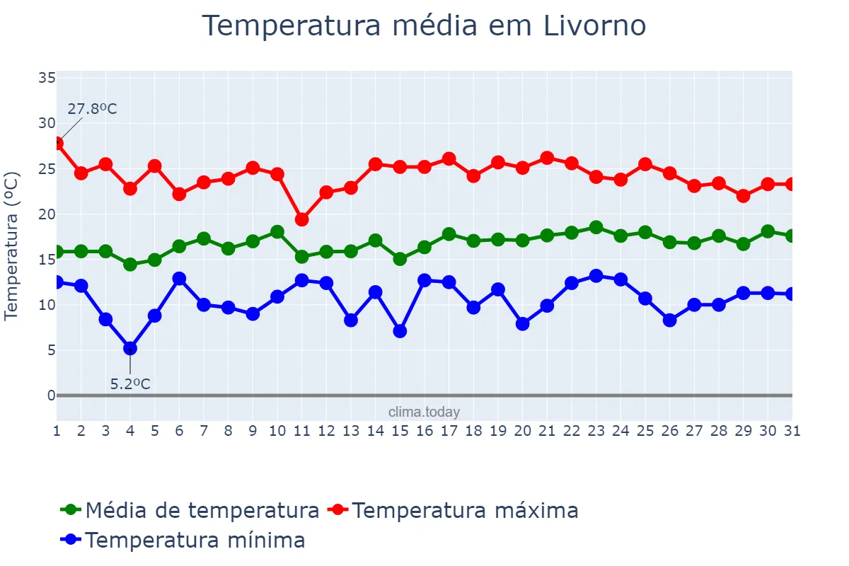 Temperatura em maio em Livorno, Tuscany, IT