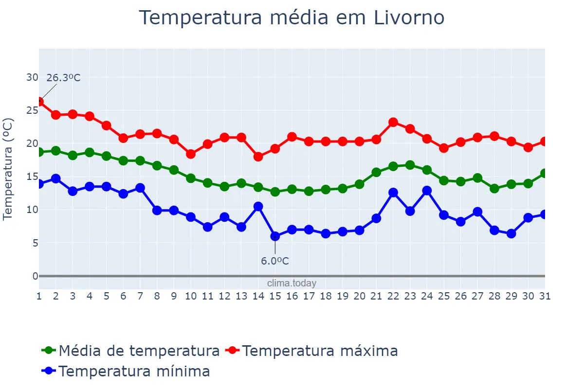 Temperatura em outubro em Livorno, Tuscany, IT