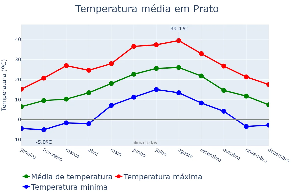 Temperatura anual em Prato, Tuscany, IT