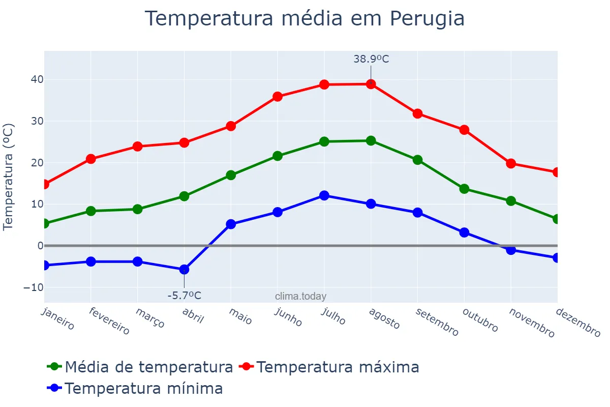 Temperatura anual em Perugia, Umbria, IT