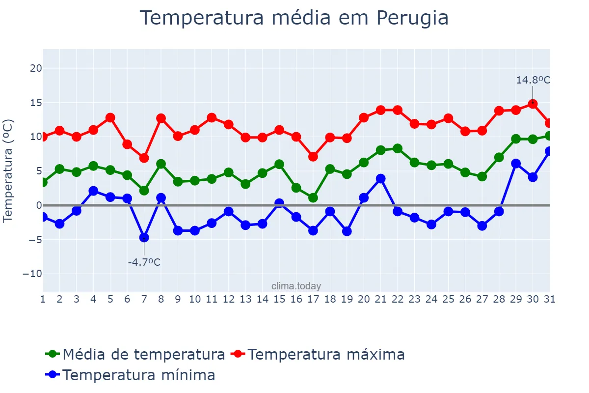 Temperatura em janeiro em Perugia, Umbria, IT