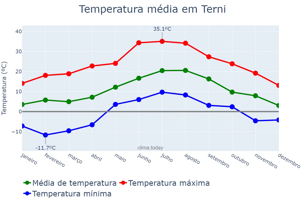 Temperatura anual em Terni, Umbria, IT