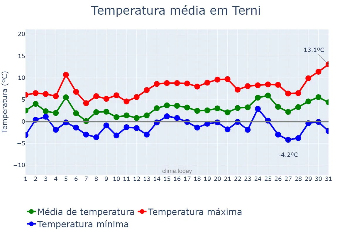 Temperatura em dezembro em Terni, Umbria, IT