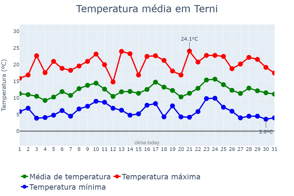 Temperatura em maio em Terni, Umbria, IT
