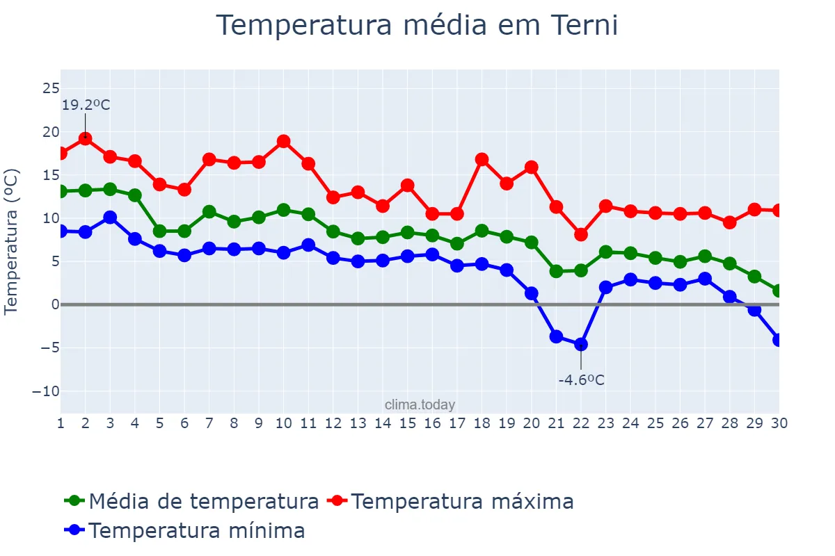 Temperatura em novembro em Terni, Umbria, IT