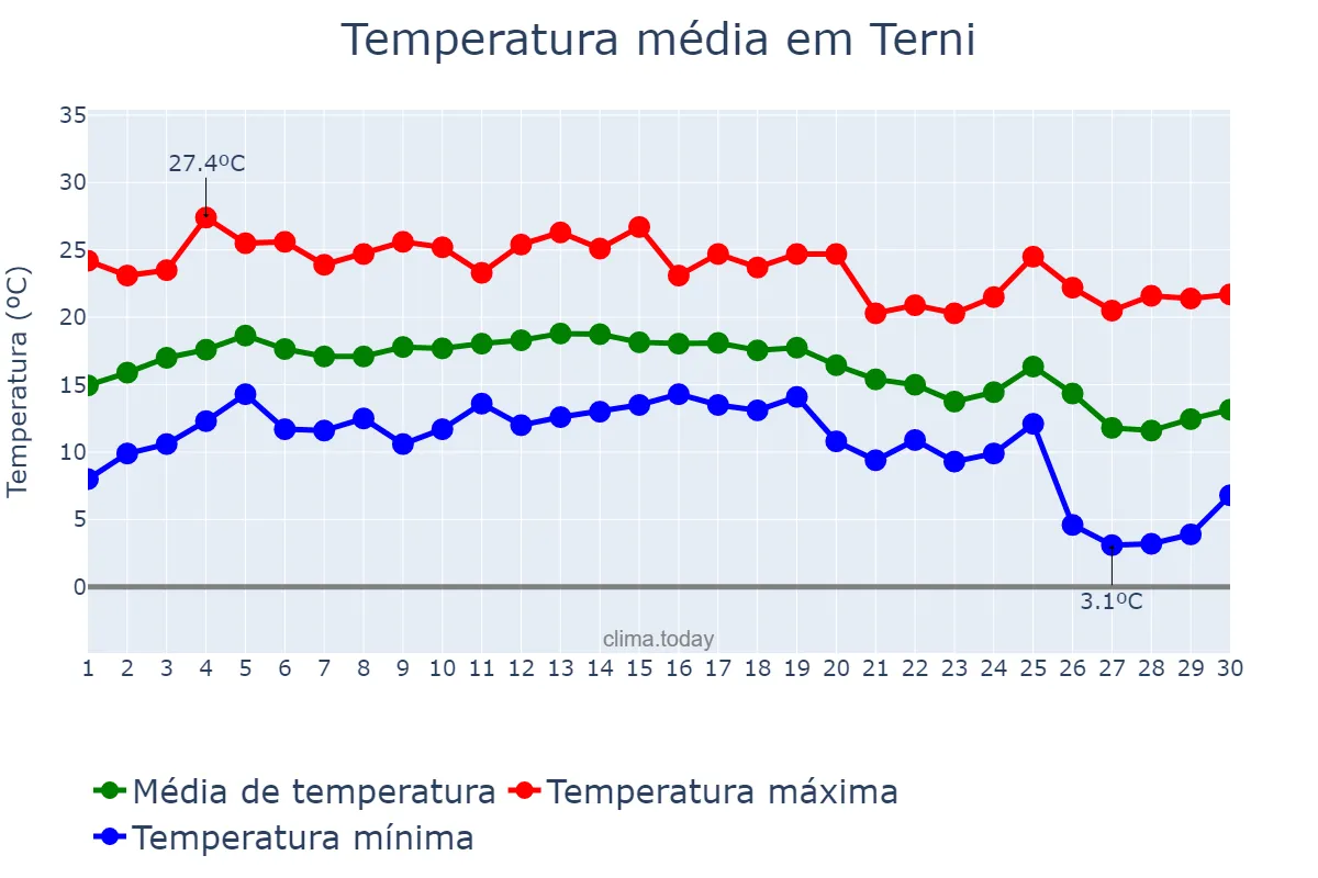 Temperatura em setembro em Terni, Umbria, IT