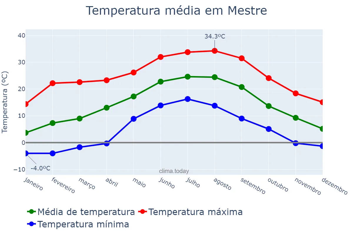 Temperatura anual em Mestre, Veneto, IT