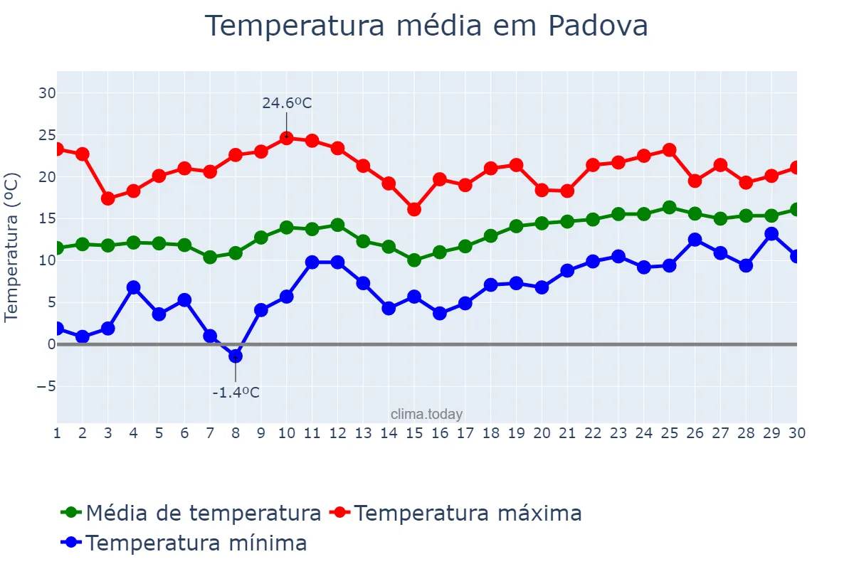 Temperatura em abril em Padova, Veneto, IT