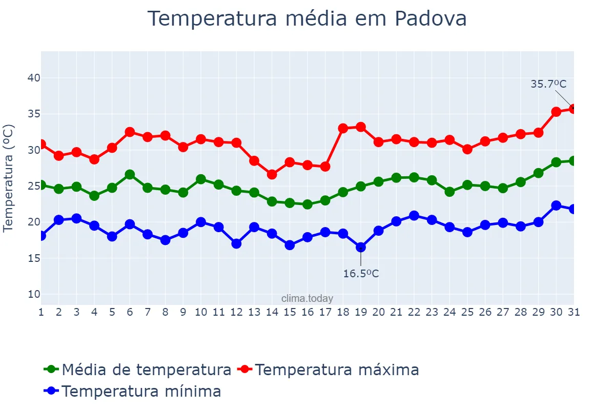 Temperatura em julho em Padova, Veneto, IT