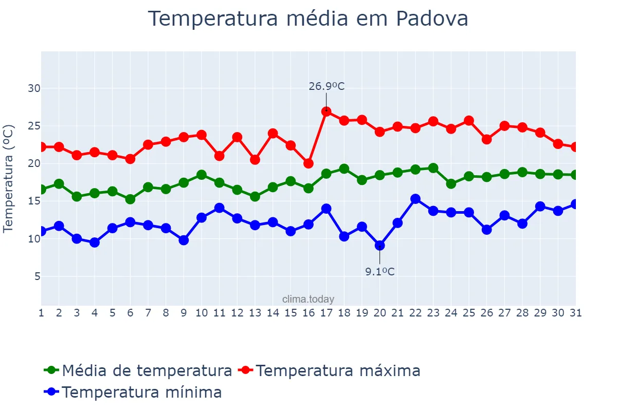 Temperatura em maio em Padova, Veneto, IT