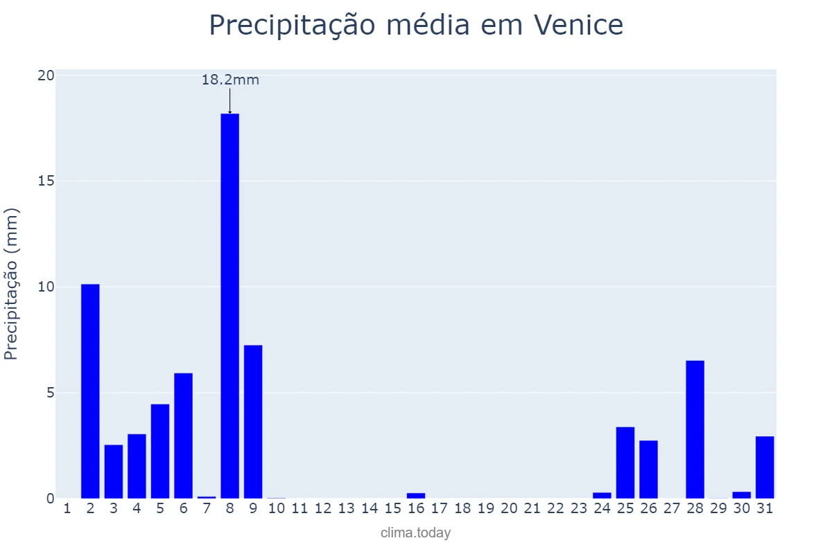 Precipitação em dezembro em Venice, Veneto, IT