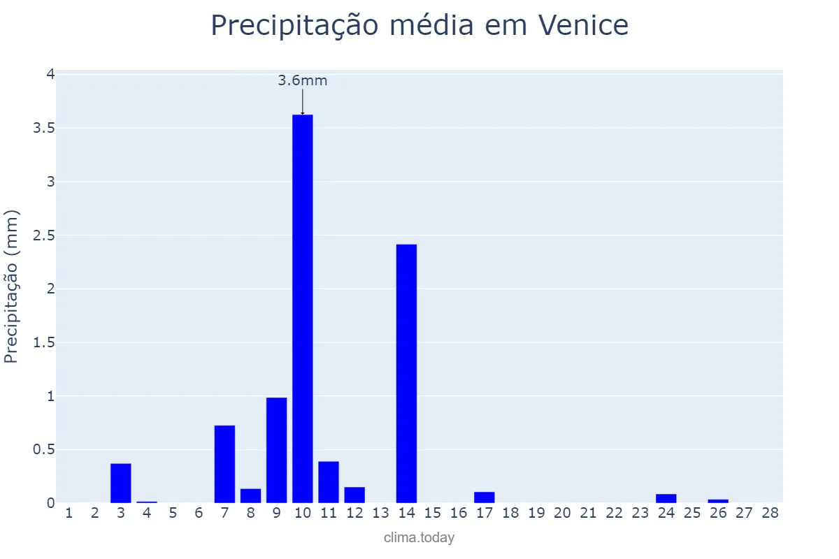 Precipitação em fevereiro em Venice, Veneto, IT