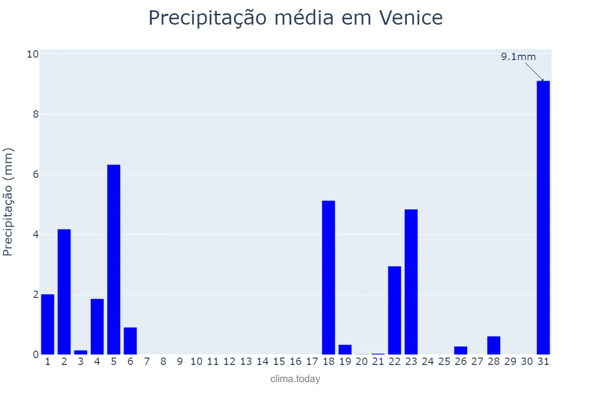 Precipitação em janeiro em Venice, Veneto, IT