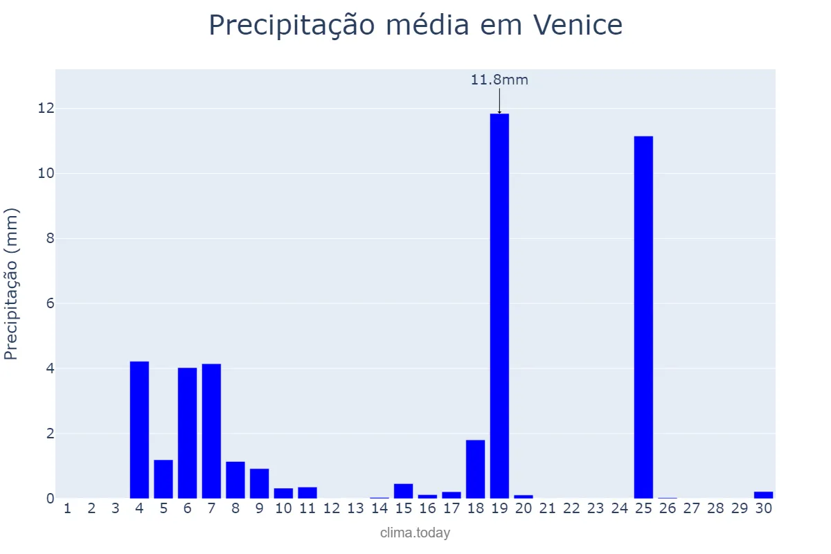 Precipitação em junho em Venice, Veneto, IT