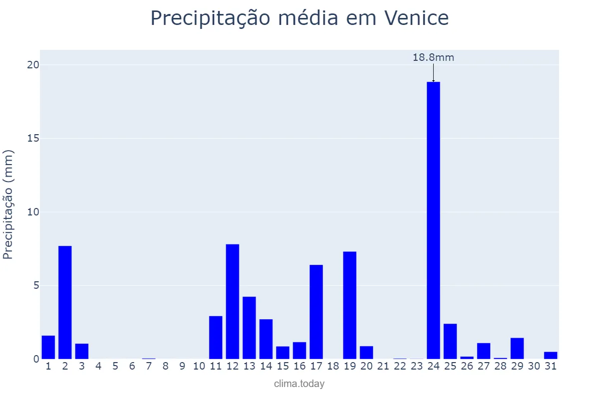 Precipitação em maio em Venice, Veneto, IT