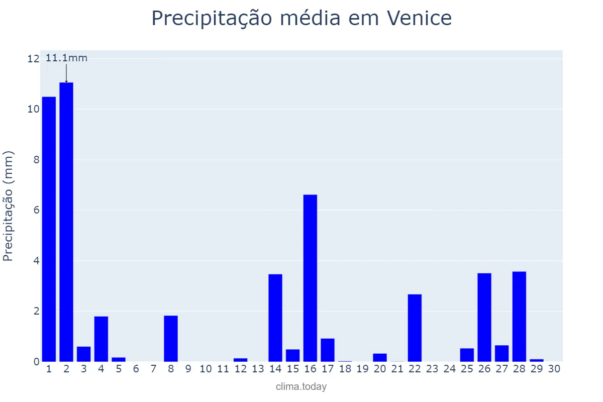 Precipitação em novembro em Venice, Veneto, IT